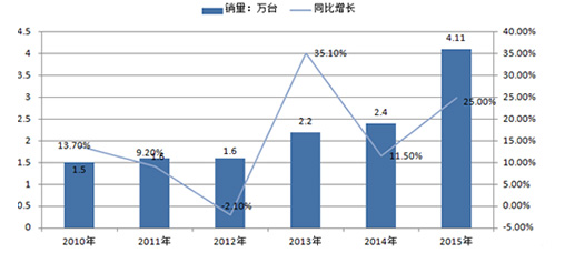中國服務機器人行業現狀及未來趨勢預測