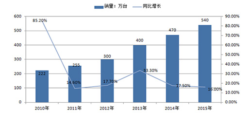 中國服務機器人行業現狀及未來趨勢預測