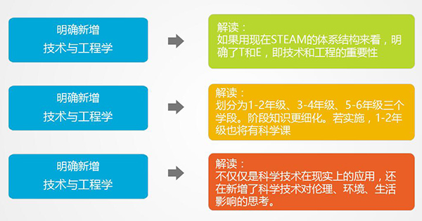 2017年起小學(xué)科學(xué)將有5個(gè)重要變化！