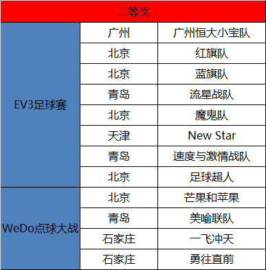 我們見證智能機械的未來 WRO達內直選賽圓滿落幕