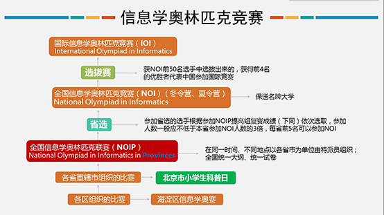 信息學奧賽，一個讓孩子變得優秀的方向！