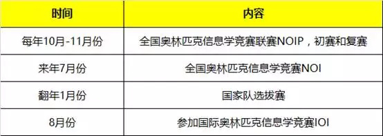 信息學奧賽，一個讓孩子變得優秀的方向！