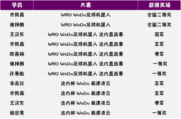 666！ 智能機器人編程WeDo小小明星班畢業啦！