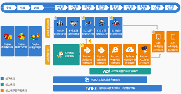 載譽前行 | 童程童美榮獲騰訊教育2018年中國好課程大獎