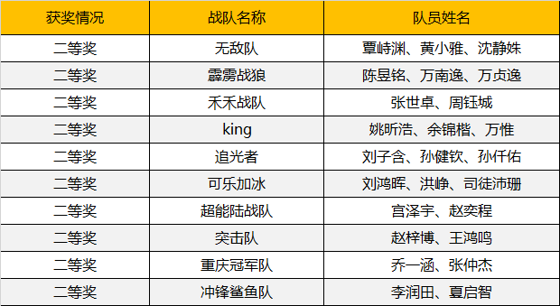 2019WRO昆明營：千余選手同臺競技，童程童美150多位學員榮獲大獎！ 