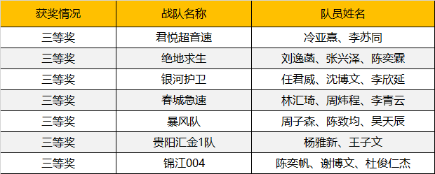 2019WRO昆明營：千余選手同臺競技，童程童美150多位學員榮獲大獎！ 