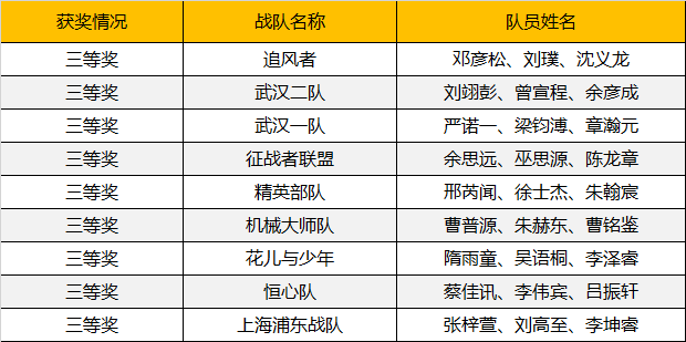2019WRO昆明營：千余選手同臺競技，童程童美150多位學員榮獲大獎！ 