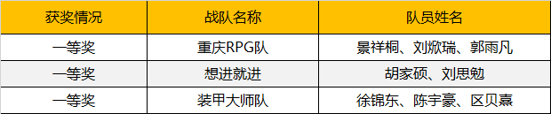 2019WRO昆明營：千余選手同臺競技，童程童美150多位學員榮獲大獎！ 