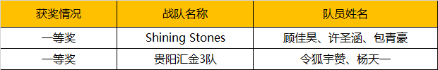 2019WRO昆明營：千余選手同臺競技，童程童美150多位學員榮獲大獎！ 