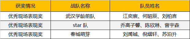 2019WRO昆明營：千余選手同臺競技，童程童美150多位學員榮獲大獎！ 